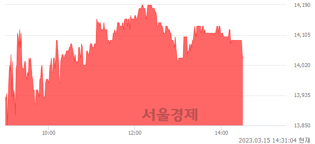 <코>인포뱅크, 3.69% 오르며 체결강도 강세 지속(142%)