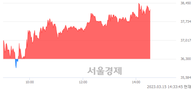 <코>미래컴퍼니, 5.23% 오르며 체결강도 강세 지속(116%)