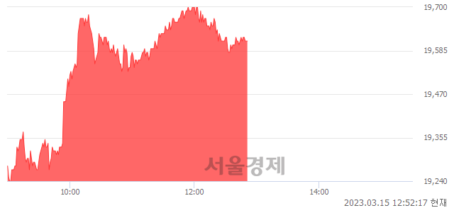 <코>클래시스, 3.48% 오르며 체결강도 강세 지속(157%)