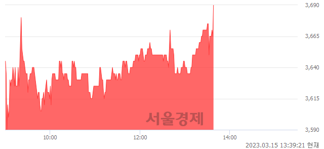 <코>휴맥스, 4.83% 오르며 체결강도 강세 지속(172%)