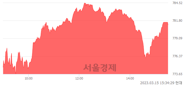 [마감 시황]  외국인 매수 우위.. 코스닥 781.17(▲23.12, +3.05%) 상승 마감