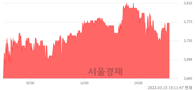 <코>동국알앤에스, 4.87% 오르며 체결강도 강세 지속(177%)