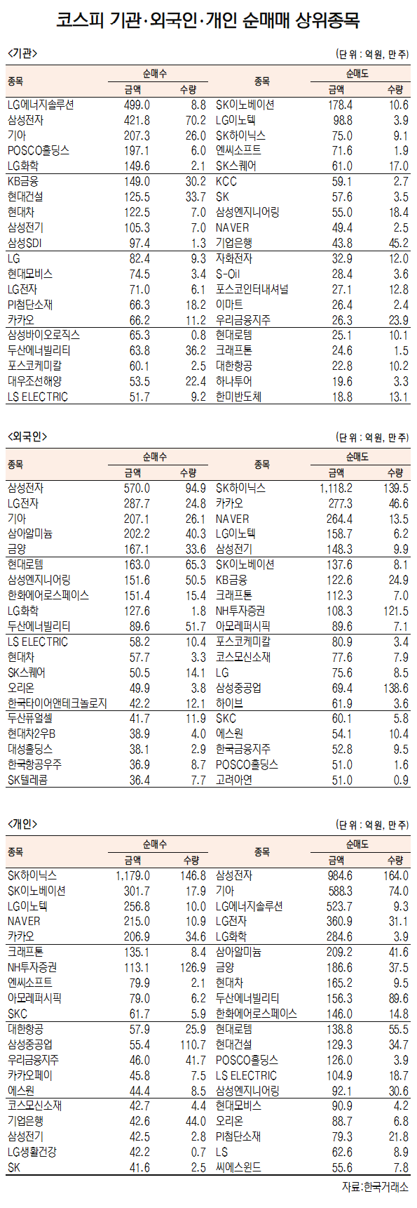 [데이터로 보는 증시]LG엔솔·삼성전자,  기관·외국인 코스피 순매수 1위(3월 15일-최종치)