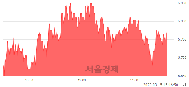 <코>KG모빌리언스, 4.47% 오르며 체결강도 강세 지속(104%)