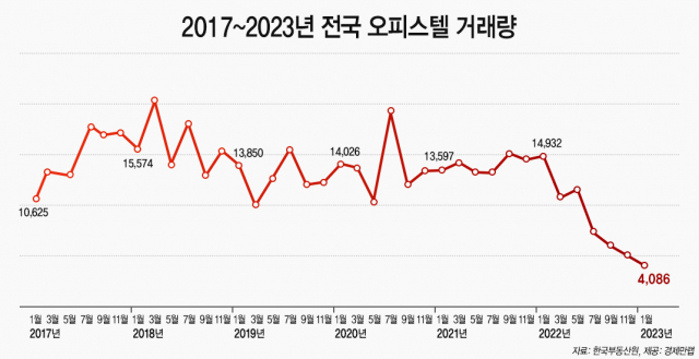 2017~2023년 전국 오피스텔 거래량. 경제만랩