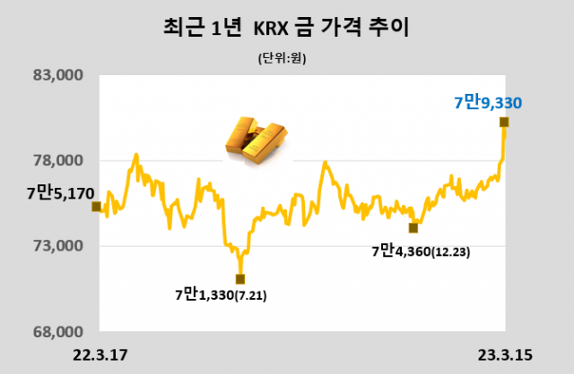 KRX금, 전일대비 0.83% 떨어진 1g당 7만9330원(3월 15일)[데이터로 보는 증시]