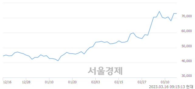 <코>윤성에프앤씨, 8.36% 오르며 체결강도 강세로 반전(106%)