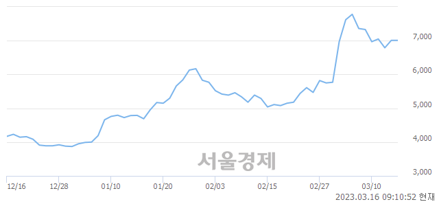 <코>유진로봇, 매도잔량 400% 급증