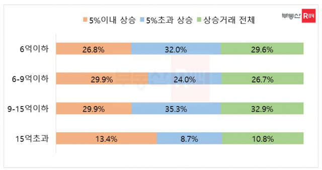 직전 분기 대비 올해 1분기 서울 아파트의 상승 거래비중/자료=부동산R114