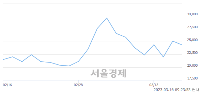 <코>제이오, 매도잔량 378% 급증