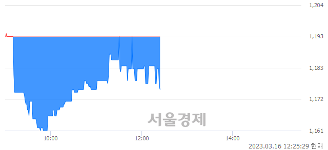 <코>씨엔알리서치, 매도잔량 1712% 급증