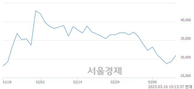 <코>티이엠씨, 7.18% 오르며 체결강도 강세 지속(181%)