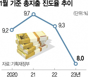 1715A10 1월 기준 총지출 진도율 추이 수정