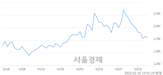 <코>소프트센, 매수잔량 341% 급증