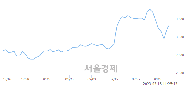 <코>에이팩트, 4.62% 오르며 체결강도 강세 지속(100%)