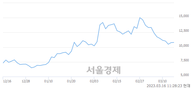 <코>비트나인, 매도잔량 346% 급증