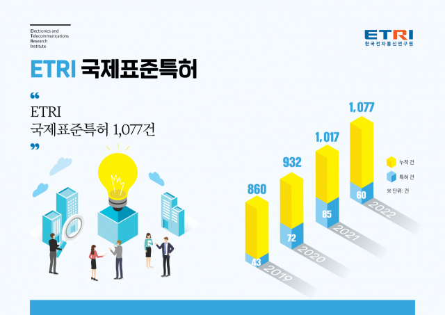 ETRI가 보유한 국제표준특허 현황. 사진제공=ETRI