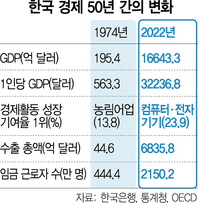 韓기업 GDP 기여 비중 20%…선진국 중 가장 높았다