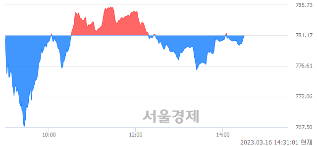 오후 2:30 현재 코스닥은 41:59으로 매수우위, 매수강세 업종은 금융업(1.37%↓)