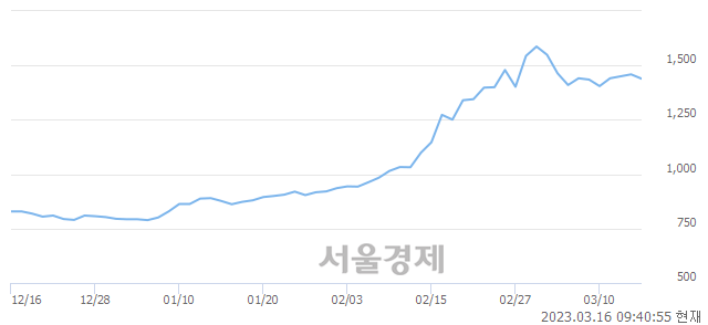 <유>DB, 매수잔량 427% 급증