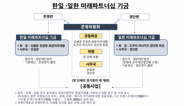 한일·일한 미래파트너십기금 설명도. 사진 제공=전경련