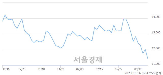 <코>성광벤드, 매도잔량 668% 급증