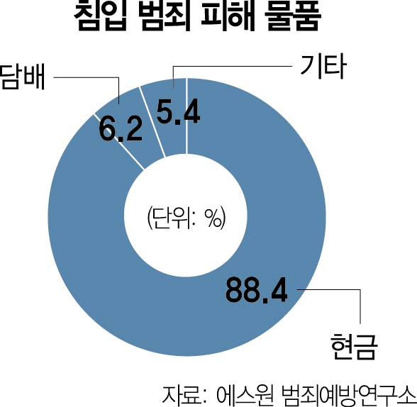 'CCTV 등 보안 인프라 확대로 침입 범죄 3년 간 25% 줄어'