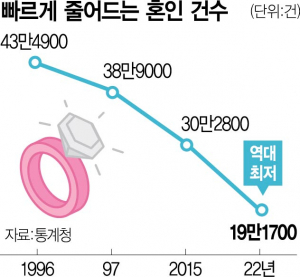 1715A10 빠르게 줄어드는 혼인 건수