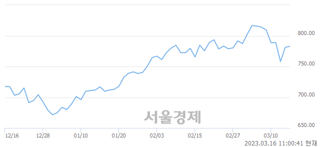 오전 11:00 현재 코스닥은 45:55으로 매수우위, 매도강세 업종은 정보기기업(0.09%↑)