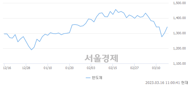 오전 11:00 현재 코스닥은 45:55으로 매수우위, 매도강세 업종은 정보기기업(0.09%↑)