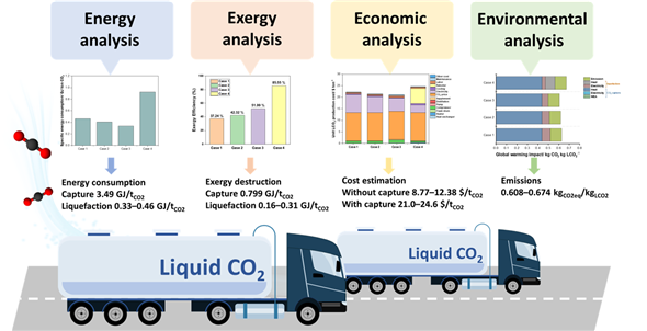 블루 수소 연계 이산화탄소 포집 및 액화 시스템 분석의 개략도. 유니스트