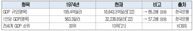 GDP 규모 및 1인당 GDP 변화.