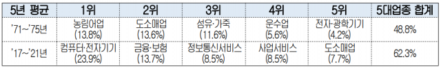 경제활동별성장기여율분석(통계청)