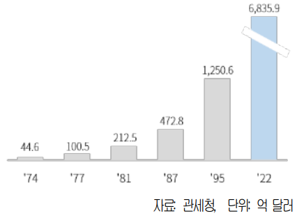 한국의 수출액 성장 추이.