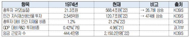 투자와 일자리 창출 성과.