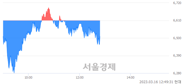 <코>샤페론, 매도잔량 953% 급증