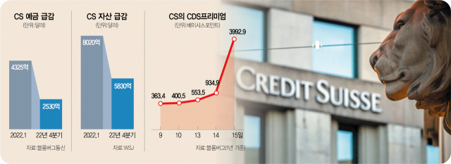 투자손실·예금이탈 '더블펀치'…CS發 '시스템 리스크' 공포