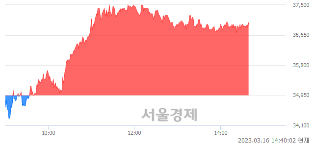 <유>한미사이언스, 5.72% 오르며 체결강도 강세 지속(162%)