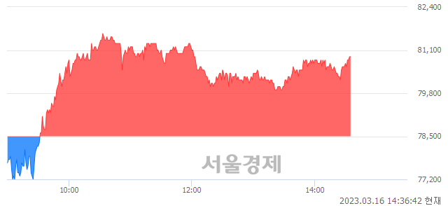 <코>아프리카TV, 3.06% 오르며 체결강도 강세 지속(162%)