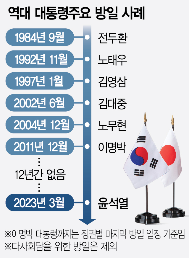 尹 'DJ-오부치 선언 발전 계승'…지소미아·셔틀외교 되살린다