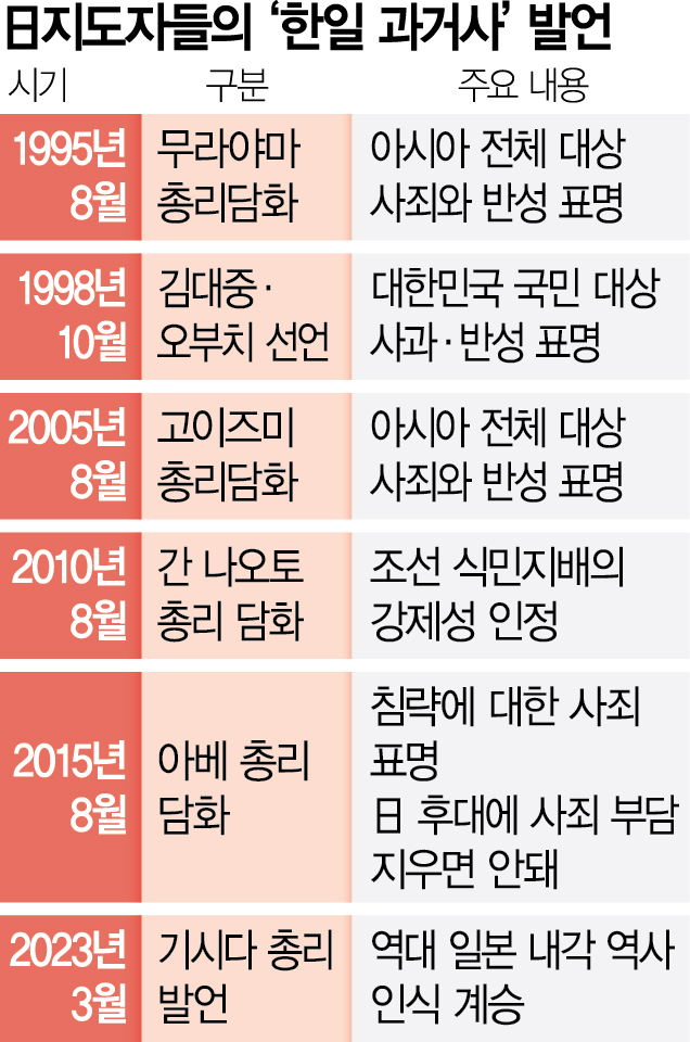 尹 'DJ-오부치 선언 발전 계승'…지소미아·셔틀외교 되살린다