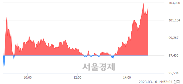 <유>코스모신소재, 5.24% 오르며 체결강도 강세로 반전(100%)