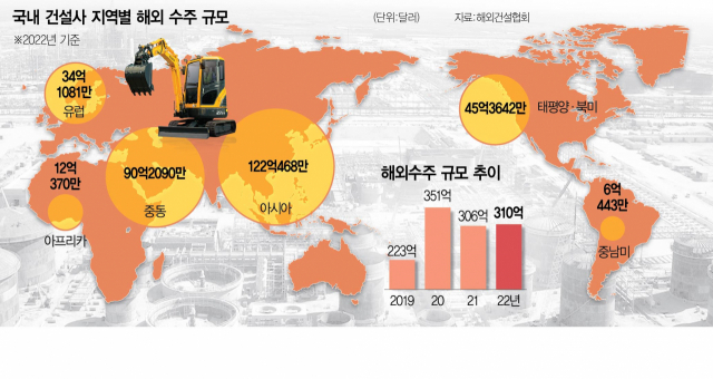 1715A23 국내 건설사 지역별 해외 수주 규모