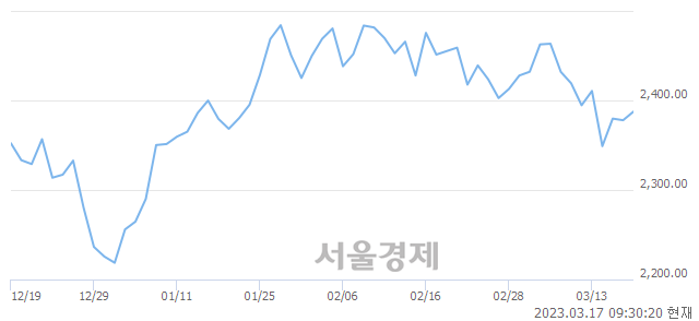 오전 9:30 현재 코스피는 43:57으로 매수우위, 매도강세 업종은 음식료품업(0.81%↑)