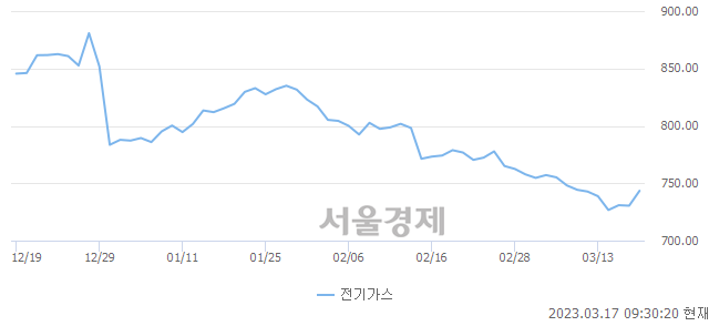 오전 9:30 현재 코스피는 43:57으로 매수우위, 매도강세 업종은 음식료품업(0.81%↑)