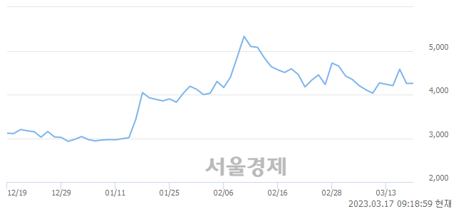 <코>핸디소프트, 매도잔량 358% 급증