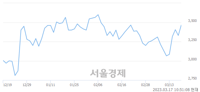 <유>퍼스텍, 6.16% 오르며 체결강도 강세 지속(131%)