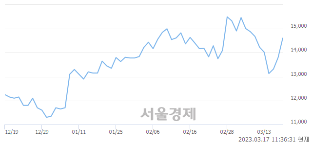 <코>싸이맥스, 5.07% 오르며 체결강도 강세 지속(130%)