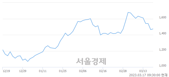 <유>국동, 매도잔량 1861% 급증