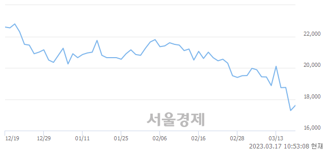 <유>신풍제약, 매도잔량 395% 급증